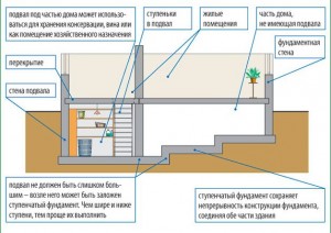 Строительство подвала в доме